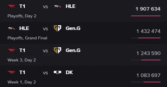 3 out of 4 matches with the highest concurrent viewership at the LCK Cup 2025 featured T1