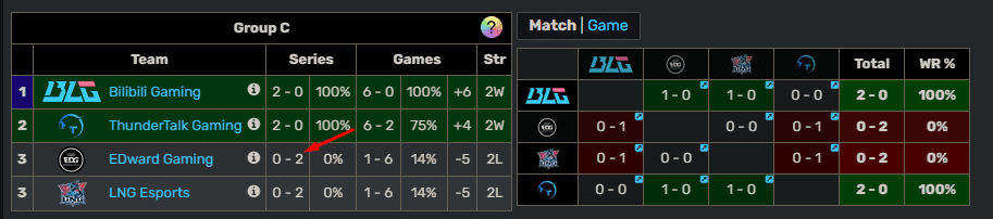 EDG has lost both matches played in LPL 2025 Split 1