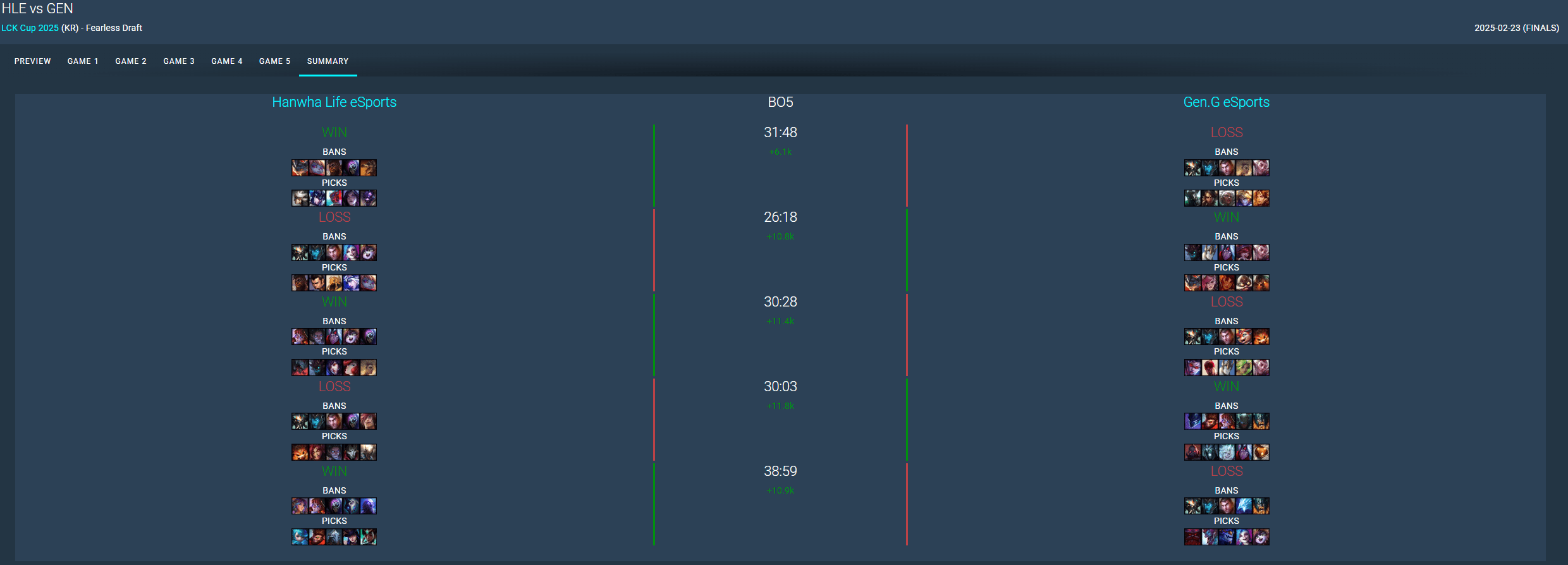 But it also creates a clear imbalance, as in the match Gen.G - HLE where 100% of the winning team was on the Blue side