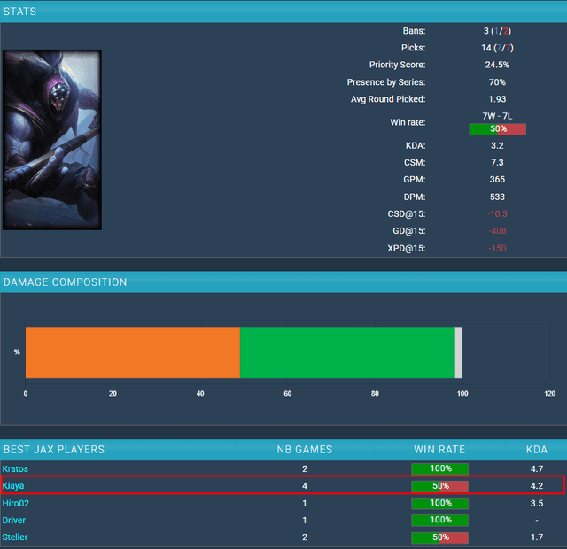 Kiaya is the player who used Jax the most at Kickoff LCP 2025 but with no effectiveness.