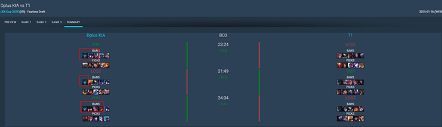 In the DK - T1 opening match, DK banned 3 Marksman champions in the decisive game.