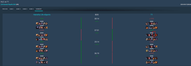 T1 had never banned 4 Marksman champions in a single game when facing HLE last Summer.