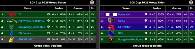 T1 had a record of only losing to DK but was eliminated early with regret.