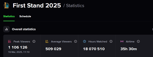 Lasting for 1 week, the total view count of First Stand 2025 only exceeded 1.1 million at its peak.