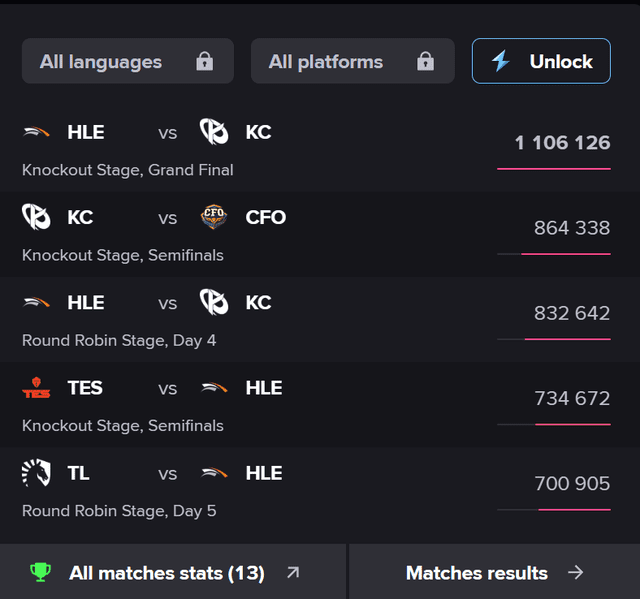 None of the matches exceeded 900k views except for the finals.