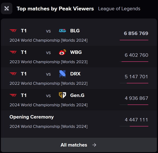 All matches with the highest view counts in professional League of Legends history currently feature T1.