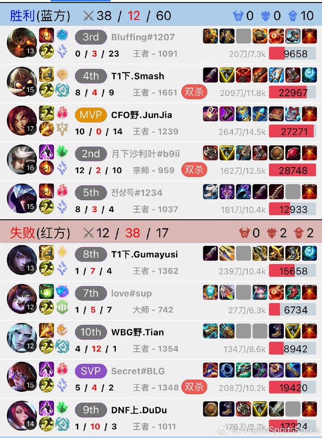 Gumayusi (Aphelios) teamed with Tian (Viego) and DuDu (K'Sante) as these two top-lane and jungle players 'fed uncontrollably'.
