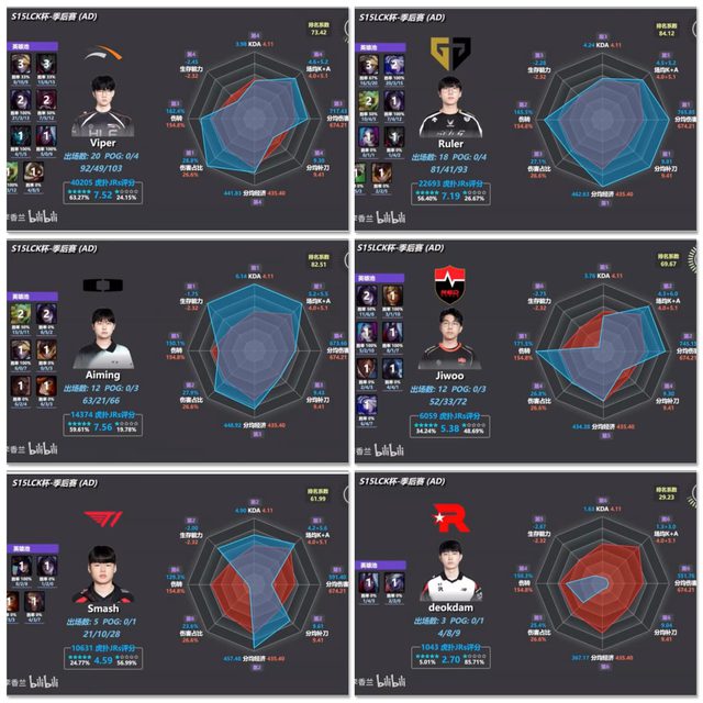But aside from KDA, Smash's stats cannot be considered impressive.