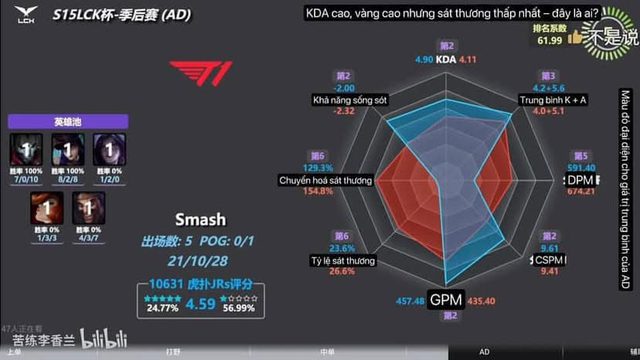Simply put, T1 almost completely creates plays, and Smash just needs to finish to secure kills - Photo: Vao Doi 2.0.