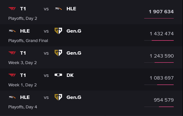 The viewership for the T1 - HLE match in the LCK Cup 2025 playoffs was the highest of the tournament.