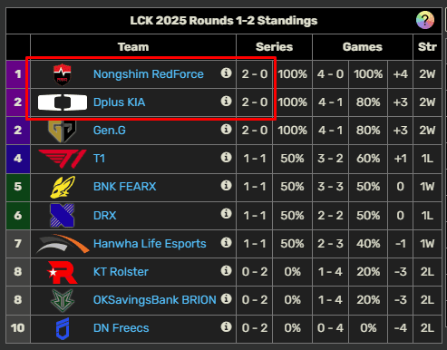 Both NS and DK secured 2 victories after Week 1, proving they can compete with Gen.G.