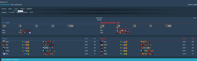 HLE did not ban any ADCs in the decisive match against T1 recently.