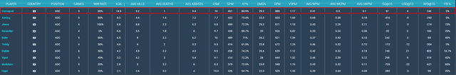Gumayusi's impressive statistics in the first week back with the T1 roster.
