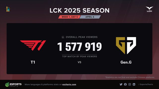 The T1 - Gen.G match achieved extremely high viewership, nearly 3 times the total views of the previous HLE - Gen.G match.