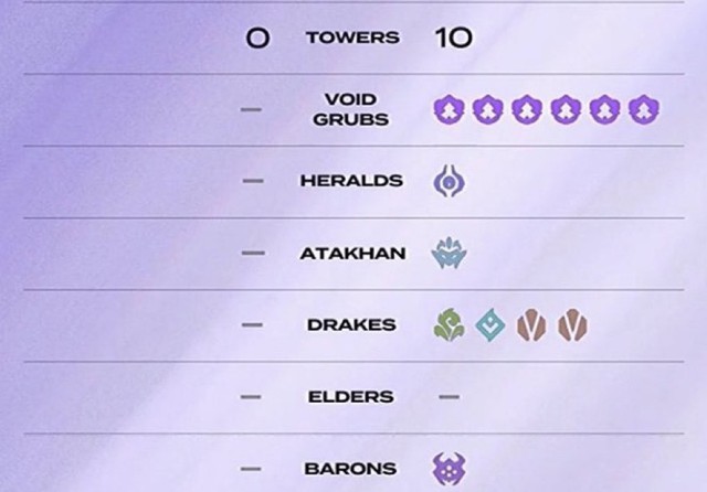 For the first time, T1 faced HLE and couldn't secure any major resources.