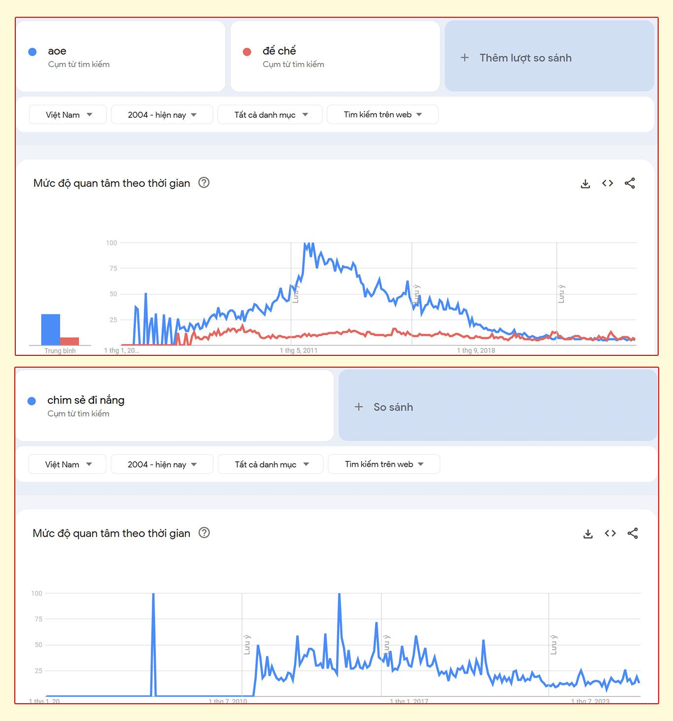 The search demand for keywords related to 'aoe' is also declining (Google)