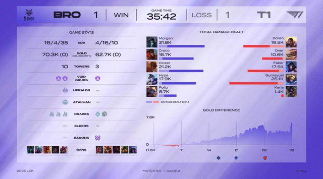 T1 chose Ezreal for Gumayusi in game 2 against OKBRO.