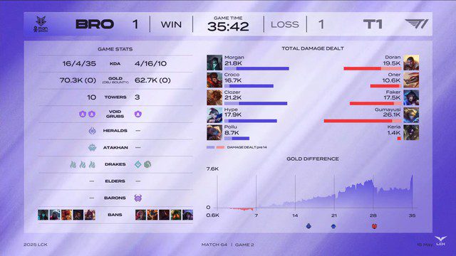 Gumayusi uses Ezreal, still wins lane, still deals damage, but his teammates did not perform well in game 2 against OKBRO.