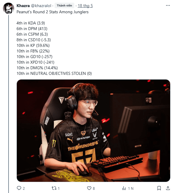 Peanut's stats rank last among the top 4 junglers and even many metrics are last compared to the entire league.