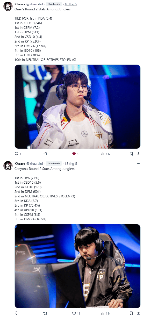 Oner and Canyon have impressive stats.