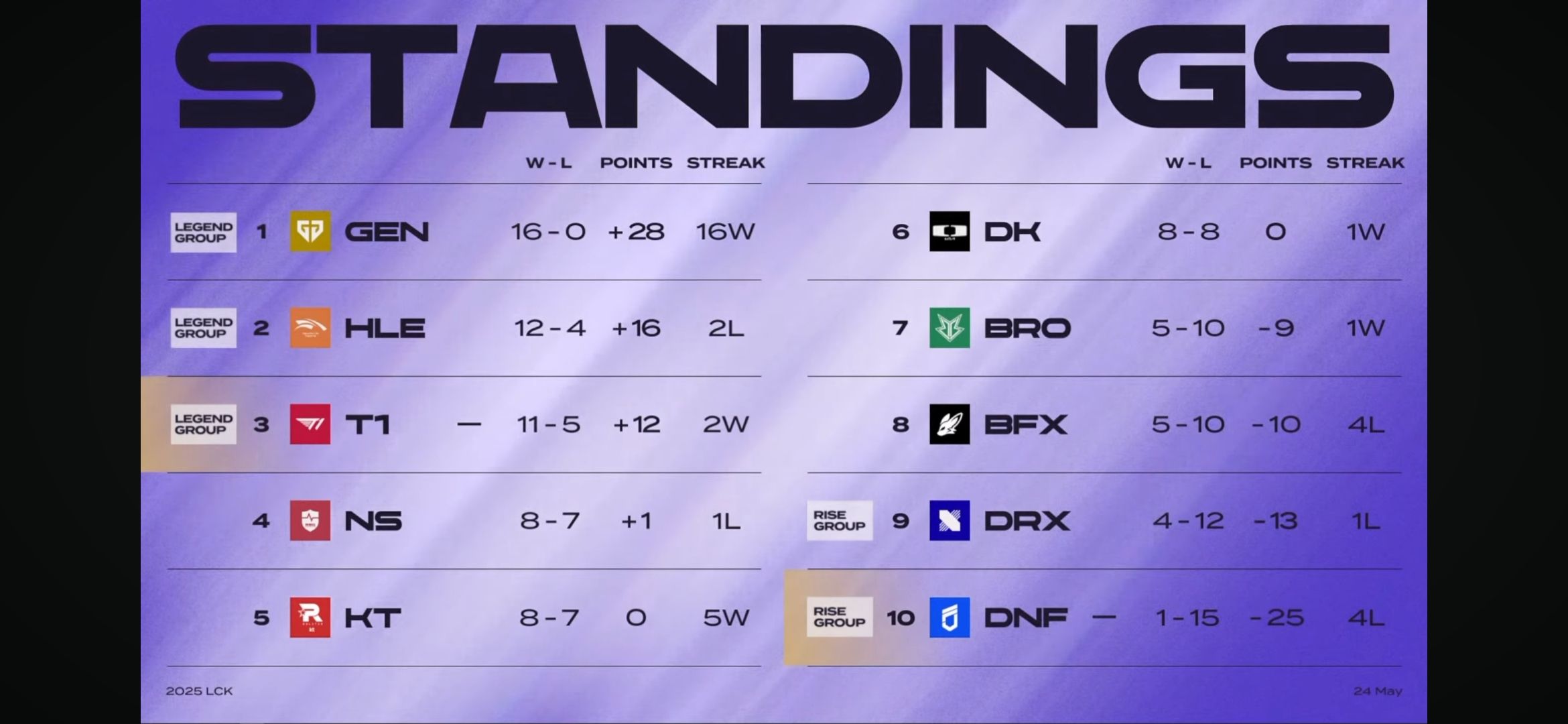 T1 has a real chance as they are performing well while HLE is quite inconsistent