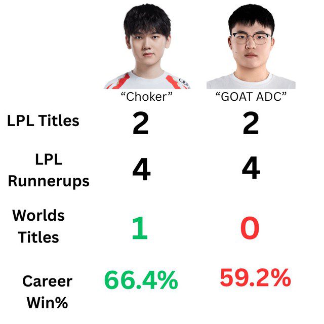 Statistics show that Uzi is one World Championship title behind JackeyLove.