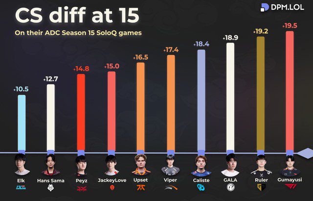Gumayusi leads in minion difference against his opponents after the first 15 minutes among the top 10 ADCs in the world right now.