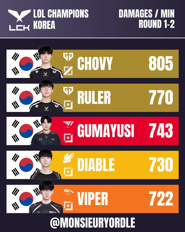 He surpasses the 4 Marksmen considered to be the best and most impressive in the recently concluded group stage of the 2025 Regular Season.