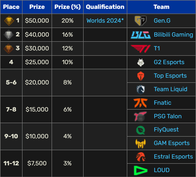 Prize money for MSI 2024.