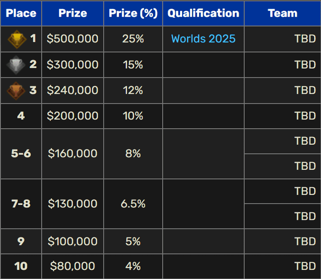 By 2025, the prize pool has increased at least 7.5 times and the top prize for the champion has increased tenfold compared to 2024.