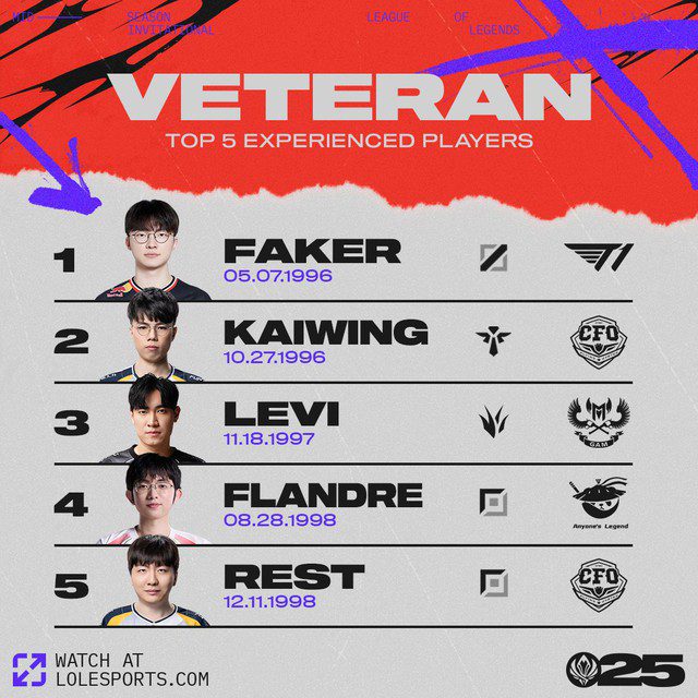 Levi is one of the 5 oldest players competing at MSI 2025.
