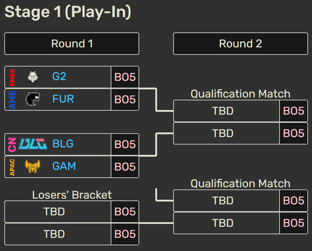 And then they could potentially face BLG or G2 again if they fall into the lower bracket.