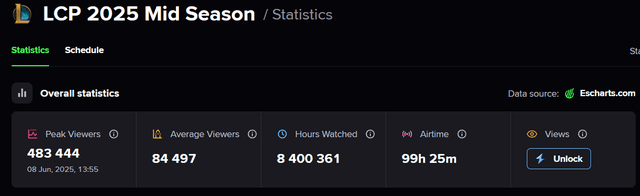 A notable view count in the GAM - CFO match.