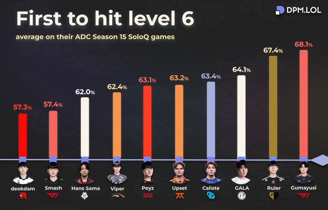 Gumayusi's very high statistic.