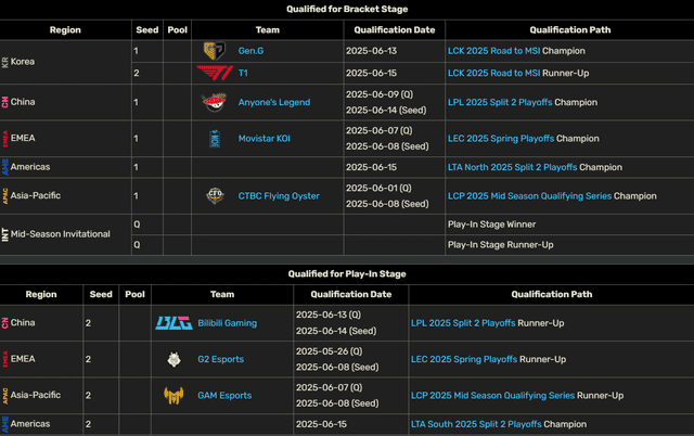 T1 not only secures a ticket to MSI 2025 but goes directly to the Knockout Stage.