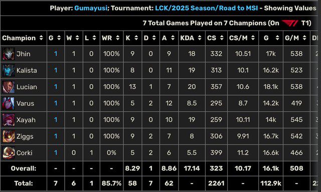 All 5 T1 players have a wide champion pool.