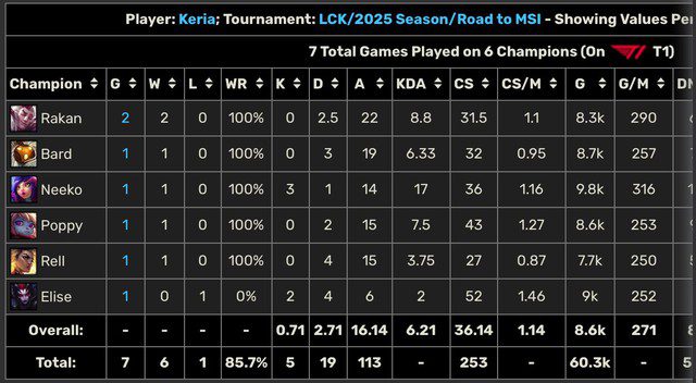 Only Keria and Doran used one champion twice.