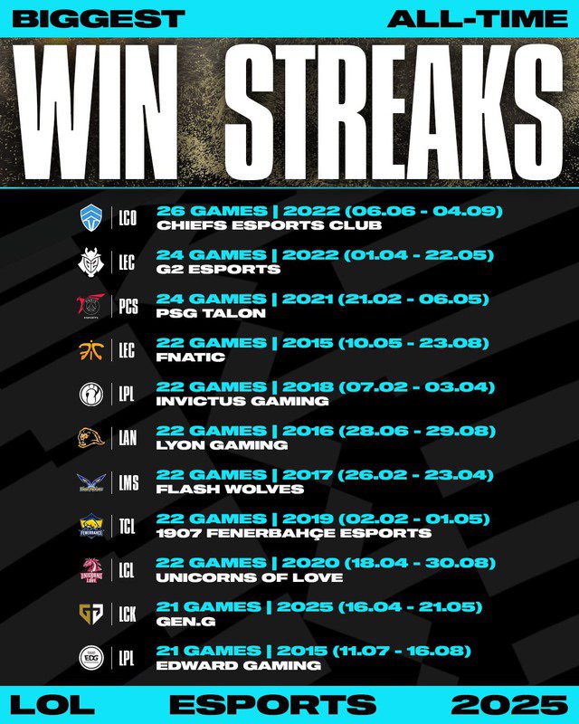 These are the teams with the most consecutive wins.