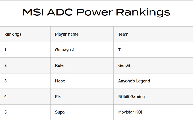 A ranking evaluating Gumayusi as top 1 at MSI 2025.