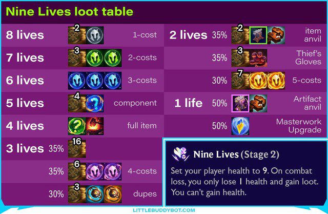 Nine Lives augment in TFT Set 15 with many attractive but also extremely dangerous reward mechanisms for players.