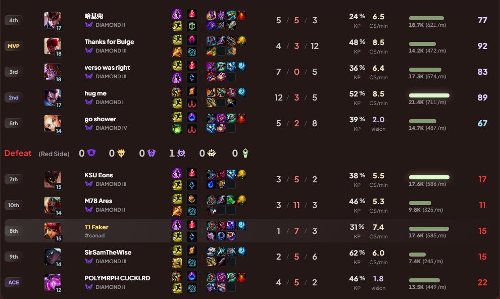 Faker's first ranked match ended in a devastating loss.