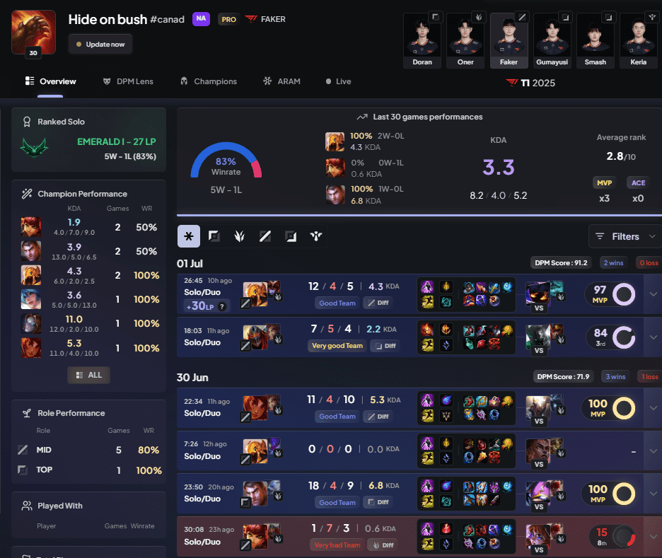 However, once he got accustomed, Faker climbed ranks comfortably.