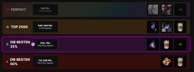 A total of 4222 players achieved the Perfect Pick milestone in this year’s MSI.