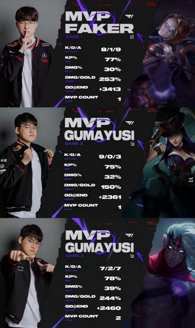 Gumayusi is the MVP of 2 out of 3 games for T1.