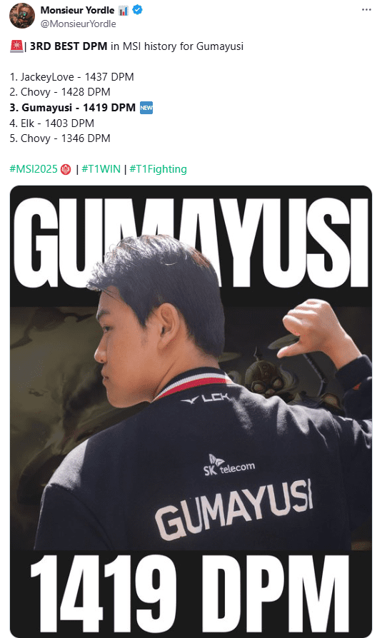 He ranks third in total damage dealt in a single game throughout MSI history.