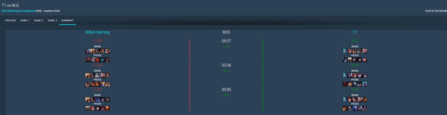 Or in the 3 matches against BLG, Faker has not been able to play TF yet.