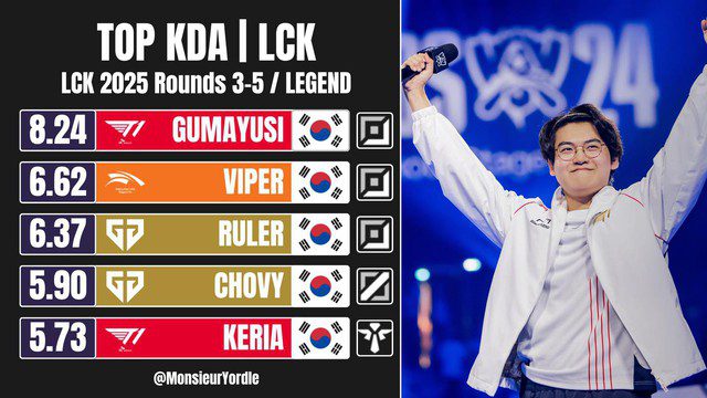 Gumayusi's high KDA, surpassing Viper.