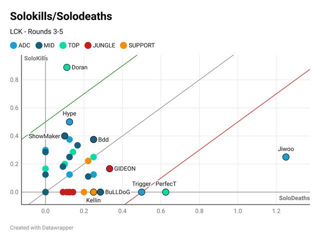 He is currently the player with the most solo kills in the LCK and has also been killed in solo kills the least.