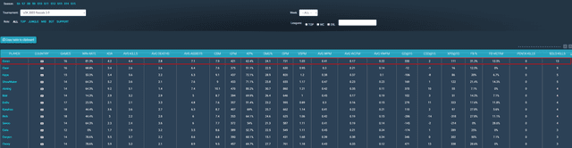 Doran is currently the player with the most solo kills in LCK with 13 kills.