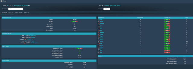 Doran also has a solid champion pool that can be utilized for any situation in Fearless Draft.